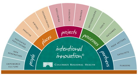 Intentional Innovation graphic